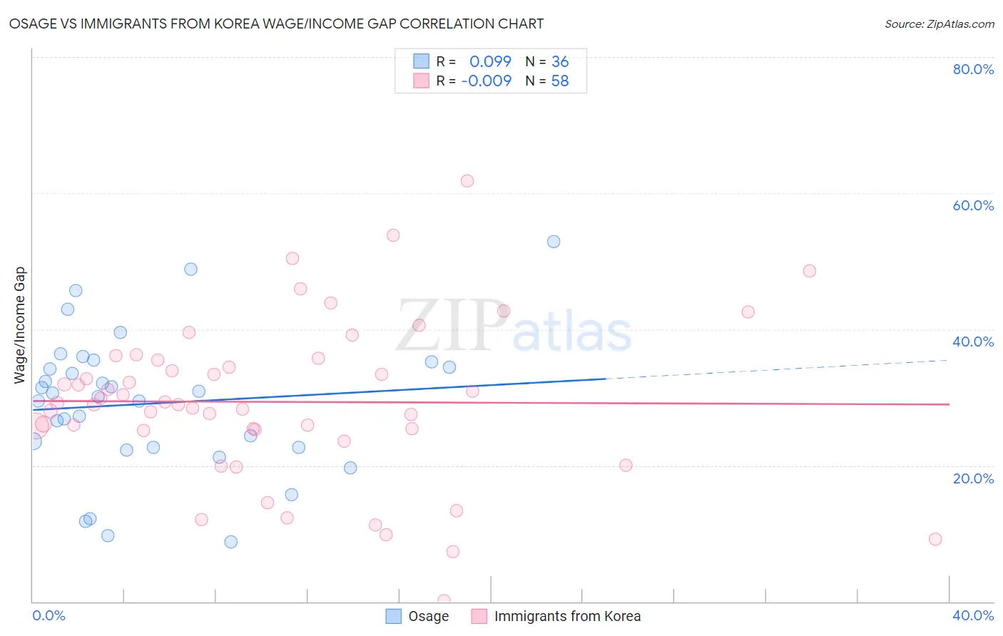 Osage vs Immigrants from Korea Wage/Income Gap