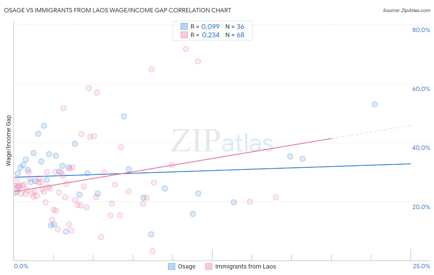 Osage vs Immigrants from Laos Wage/Income Gap