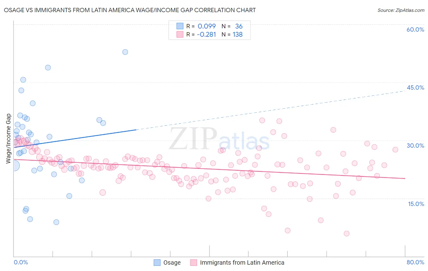 Osage vs Immigrants from Latin America Wage/Income Gap