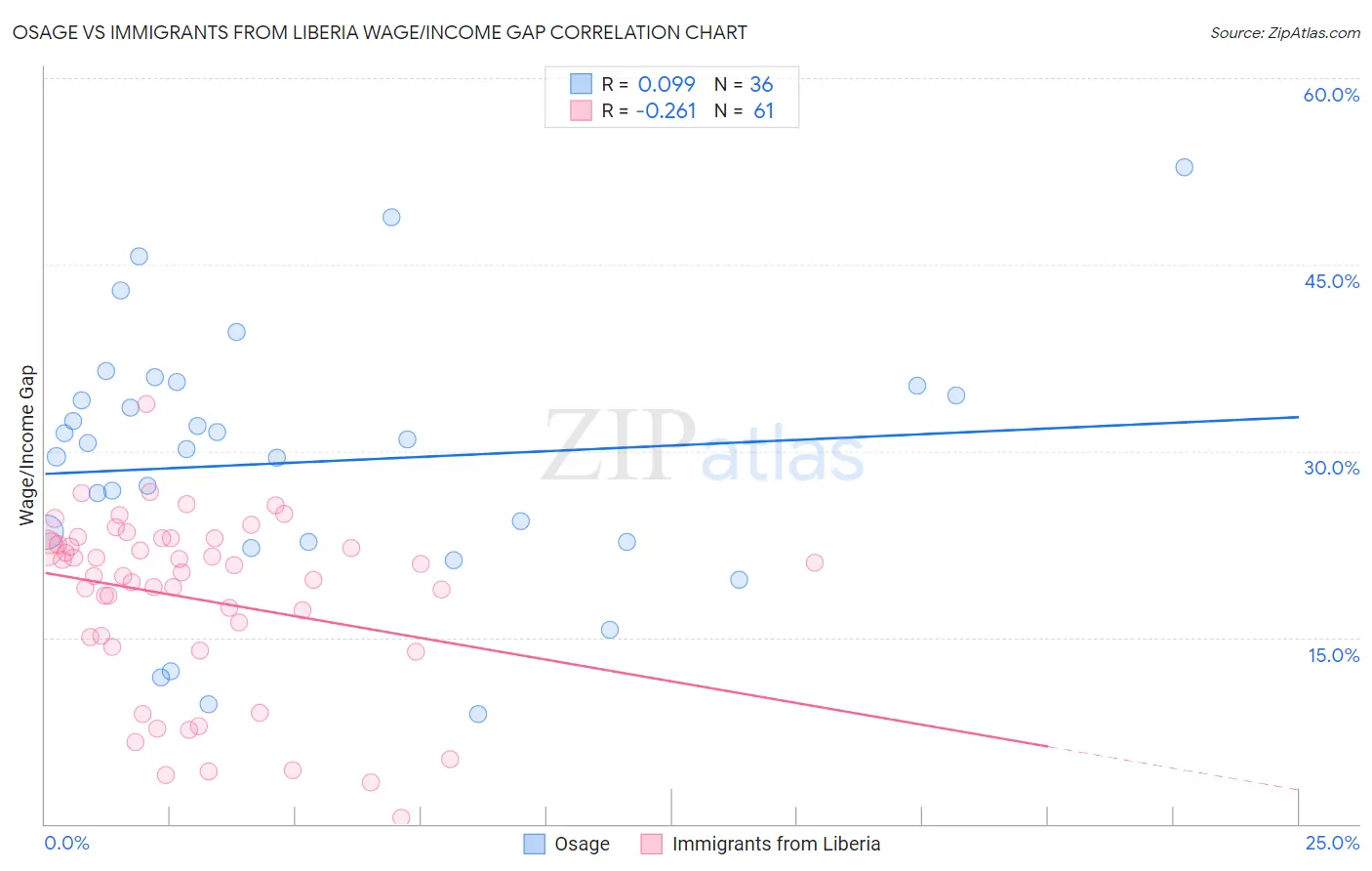Osage vs Immigrants from Liberia Wage/Income Gap