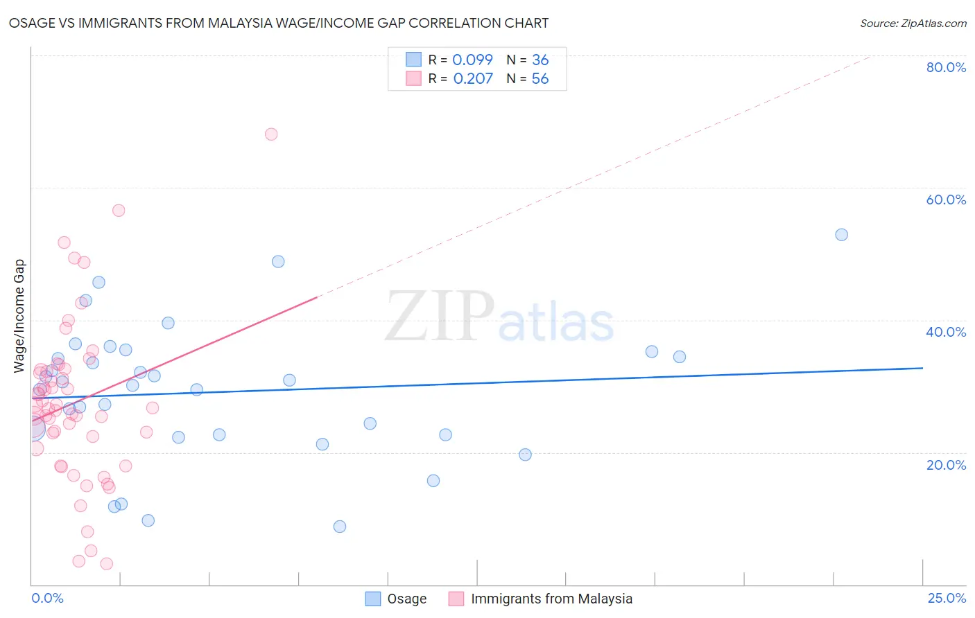 Osage vs Immigrants from Malaysia Wage/Income Gap