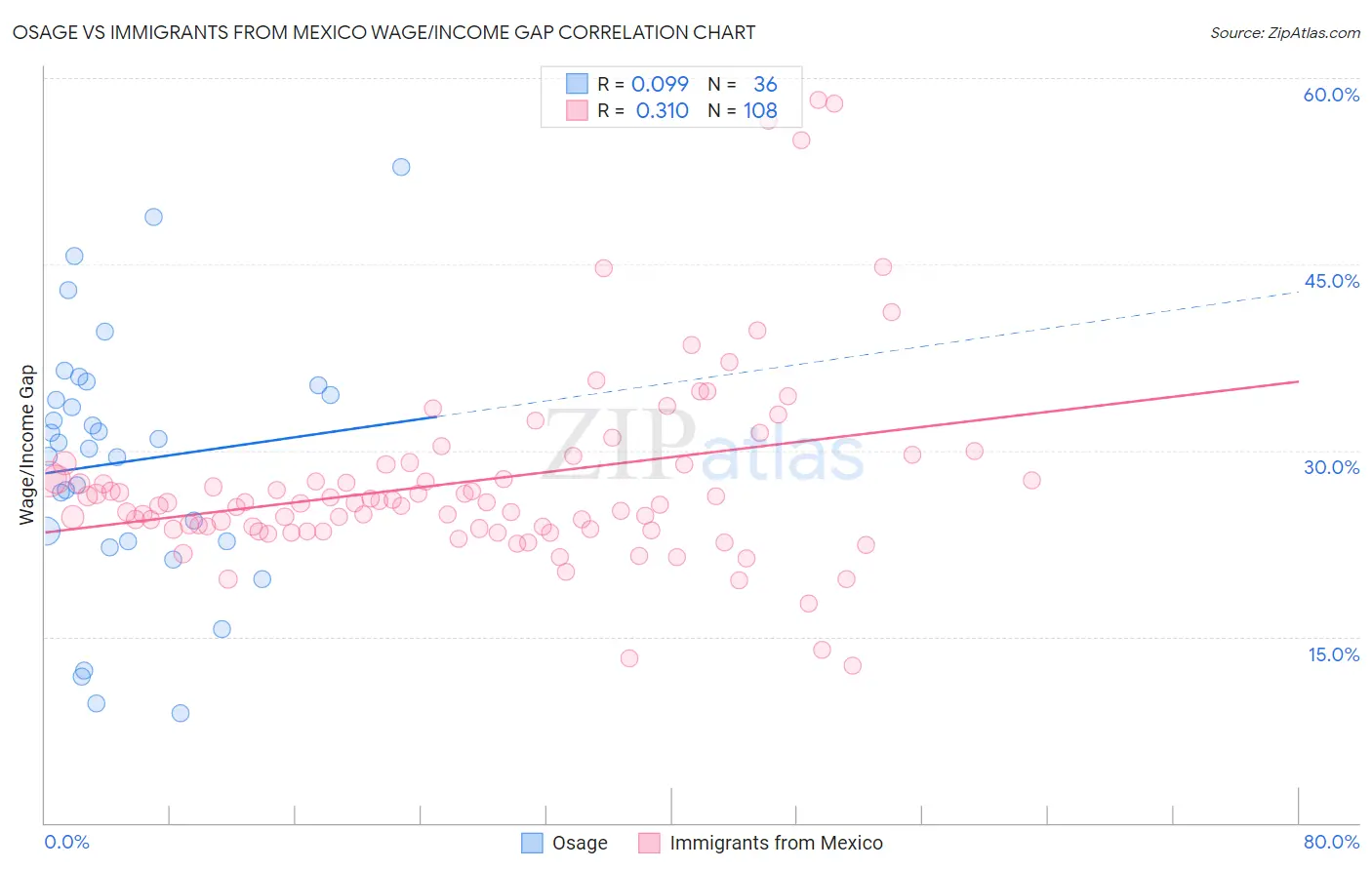 Osage vs Immigrants from Mexico Wage/Income Gap