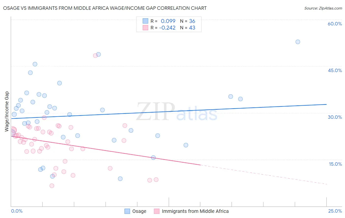 Osage vs Immigrants from Middle Africa Wage/Income Gap