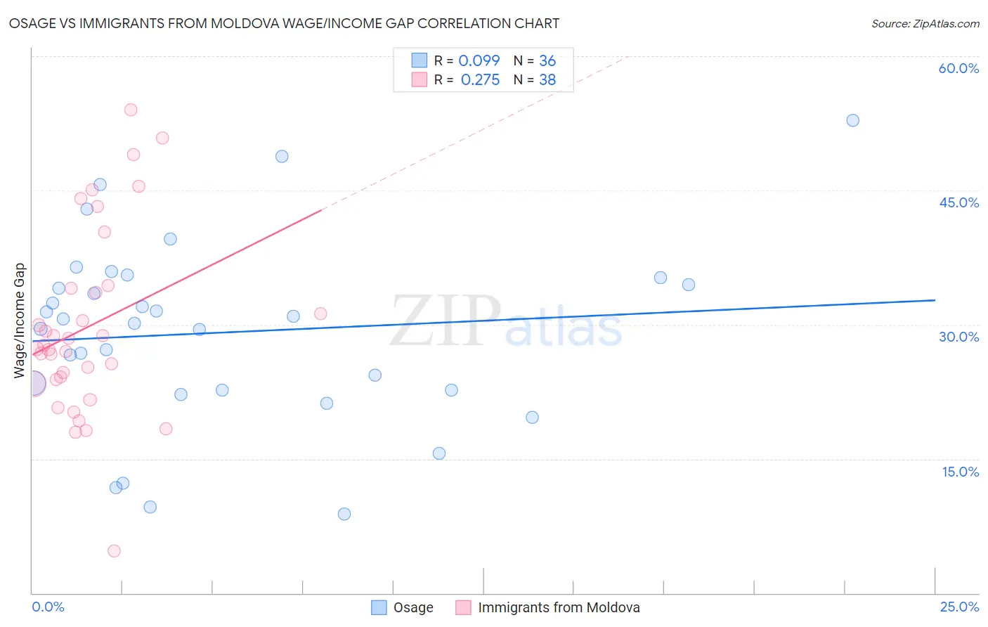 Osage vs Immigrants from Moldova Wage/Income Gap