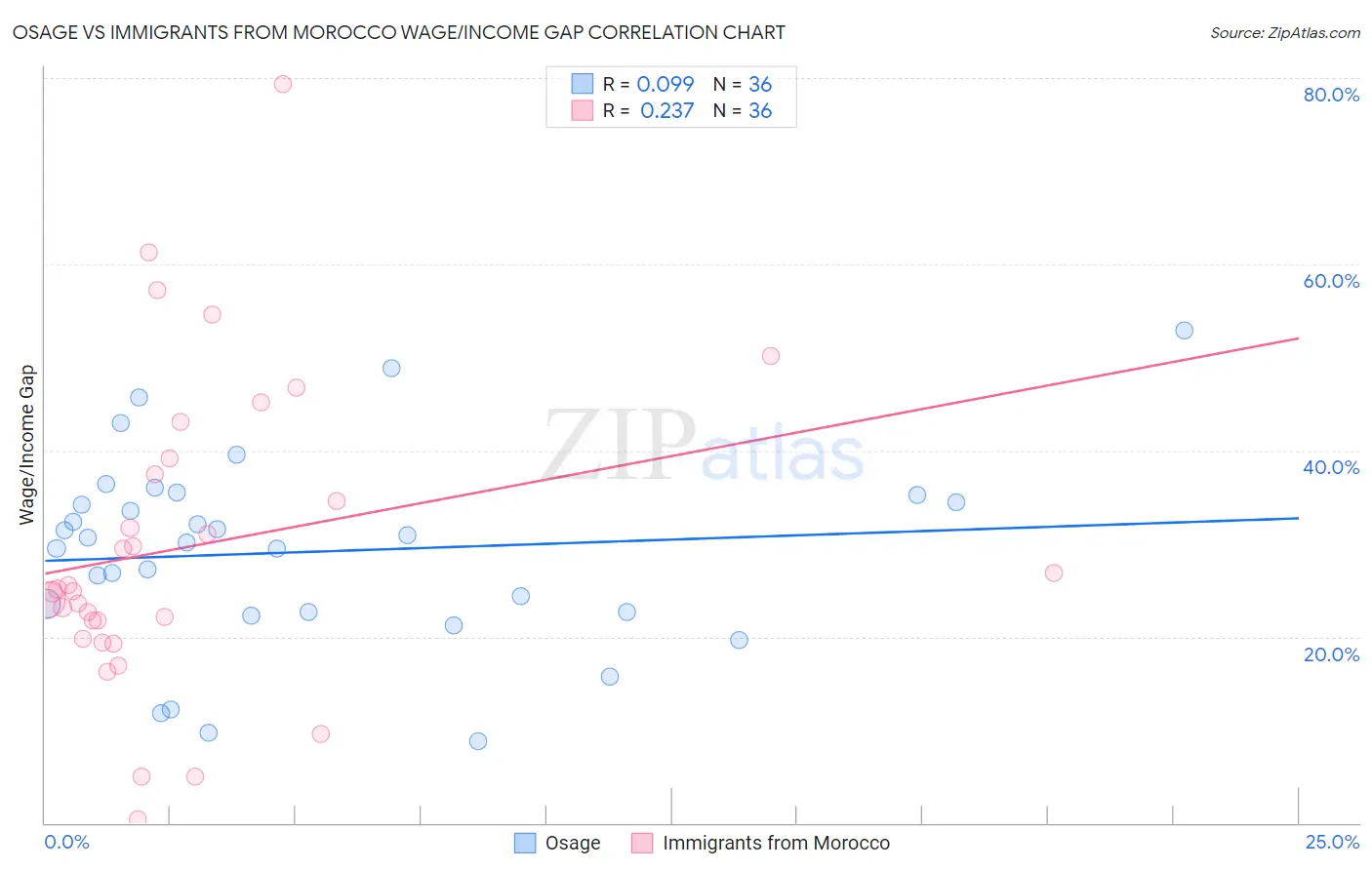 Osage vs Immigrants from Morocco Wage/Income Gap