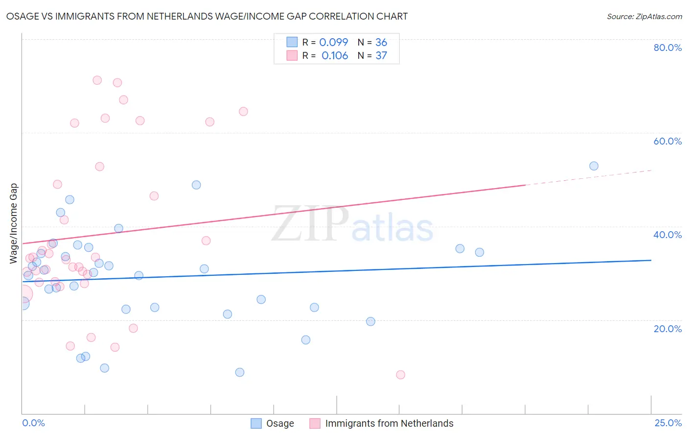 Osage vs Immigrants from Netherlands Wage/Income Gap