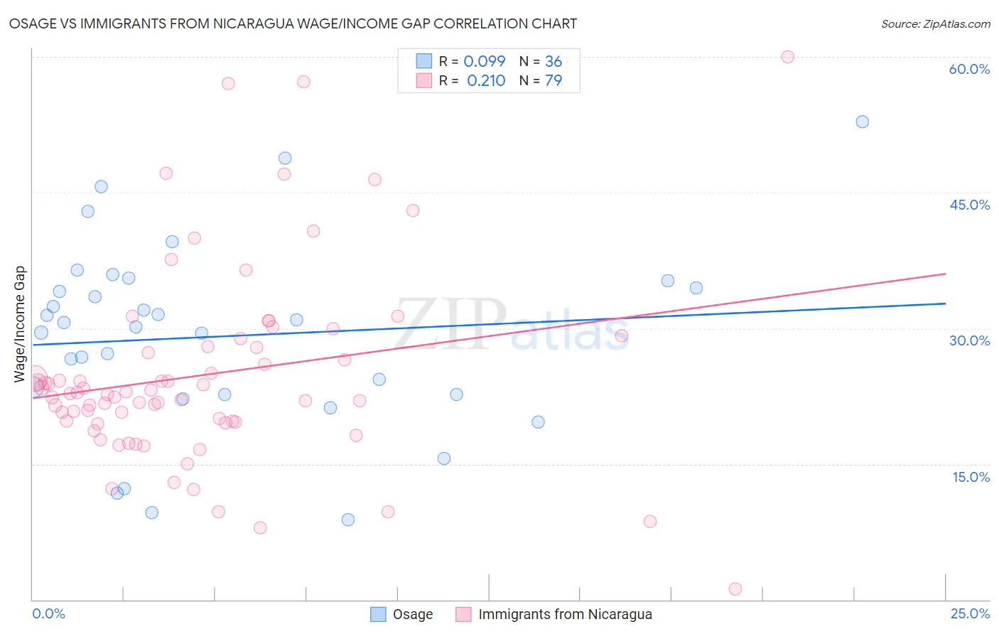 Osage vs Immigrants from Nicaragua Wage/Income Gap
