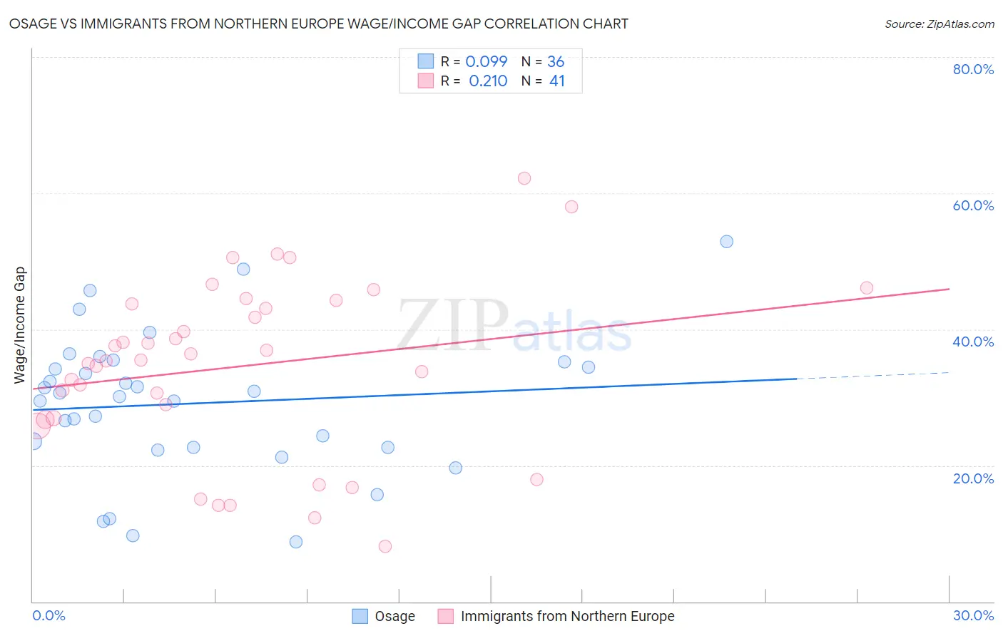 Osage vs Immigrants from Northern Europe Wage/Income Gap