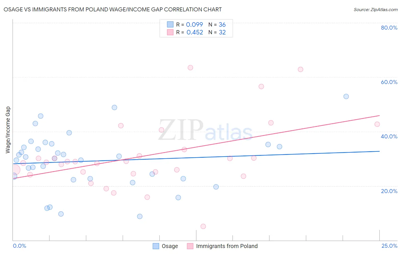 Osage vs Immigrants from Poland Wage/Income Gap