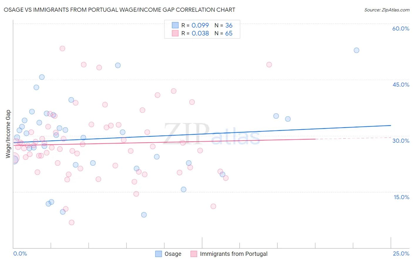 Osage vs Immigrants from Portugal Wage/Income Gap