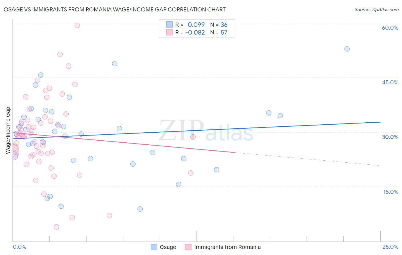 Osage vs Immigrants from Romania Wage/Income Gap