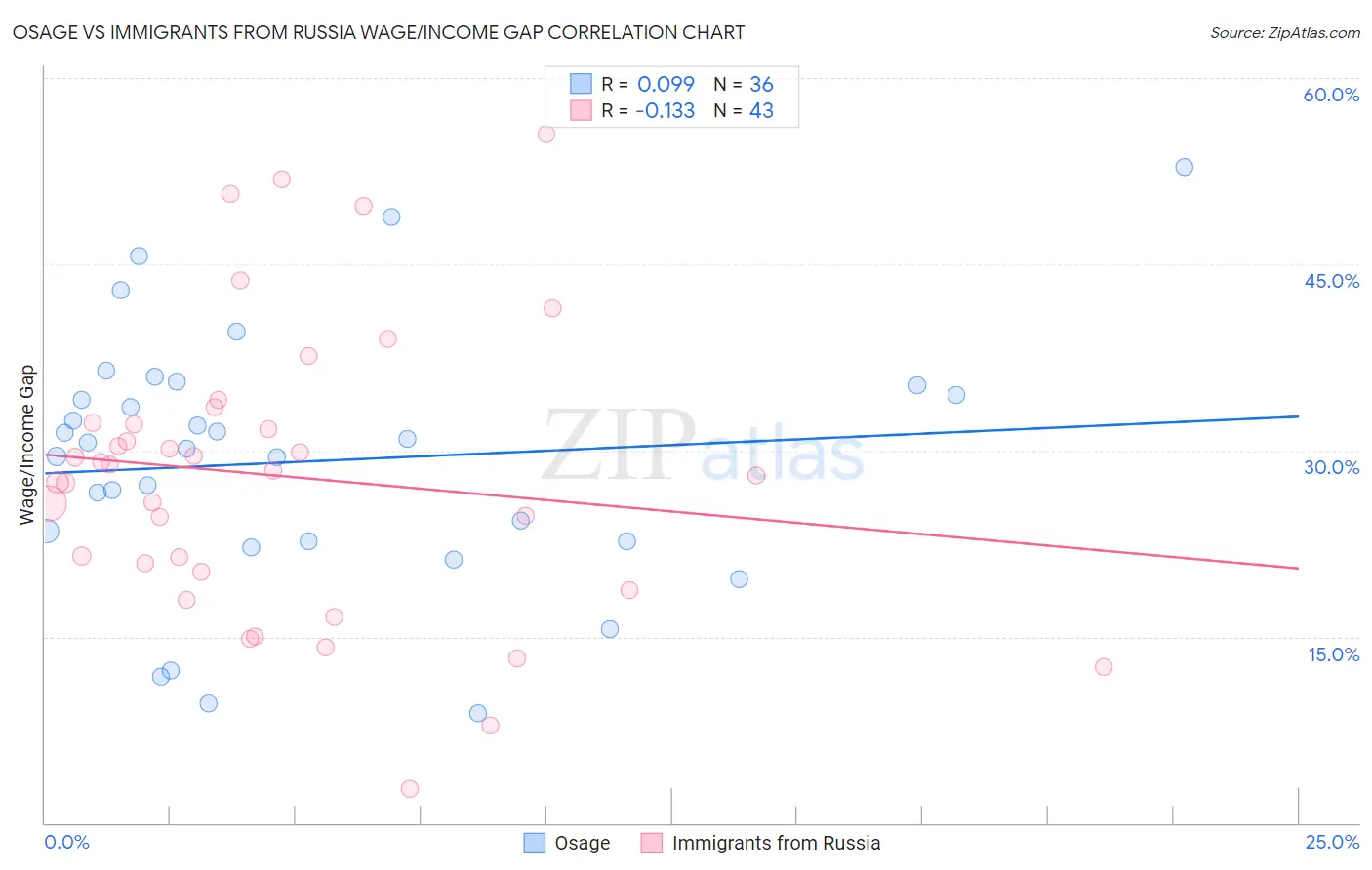 Osage vs Immigrants from Russia Wage/Income Gap