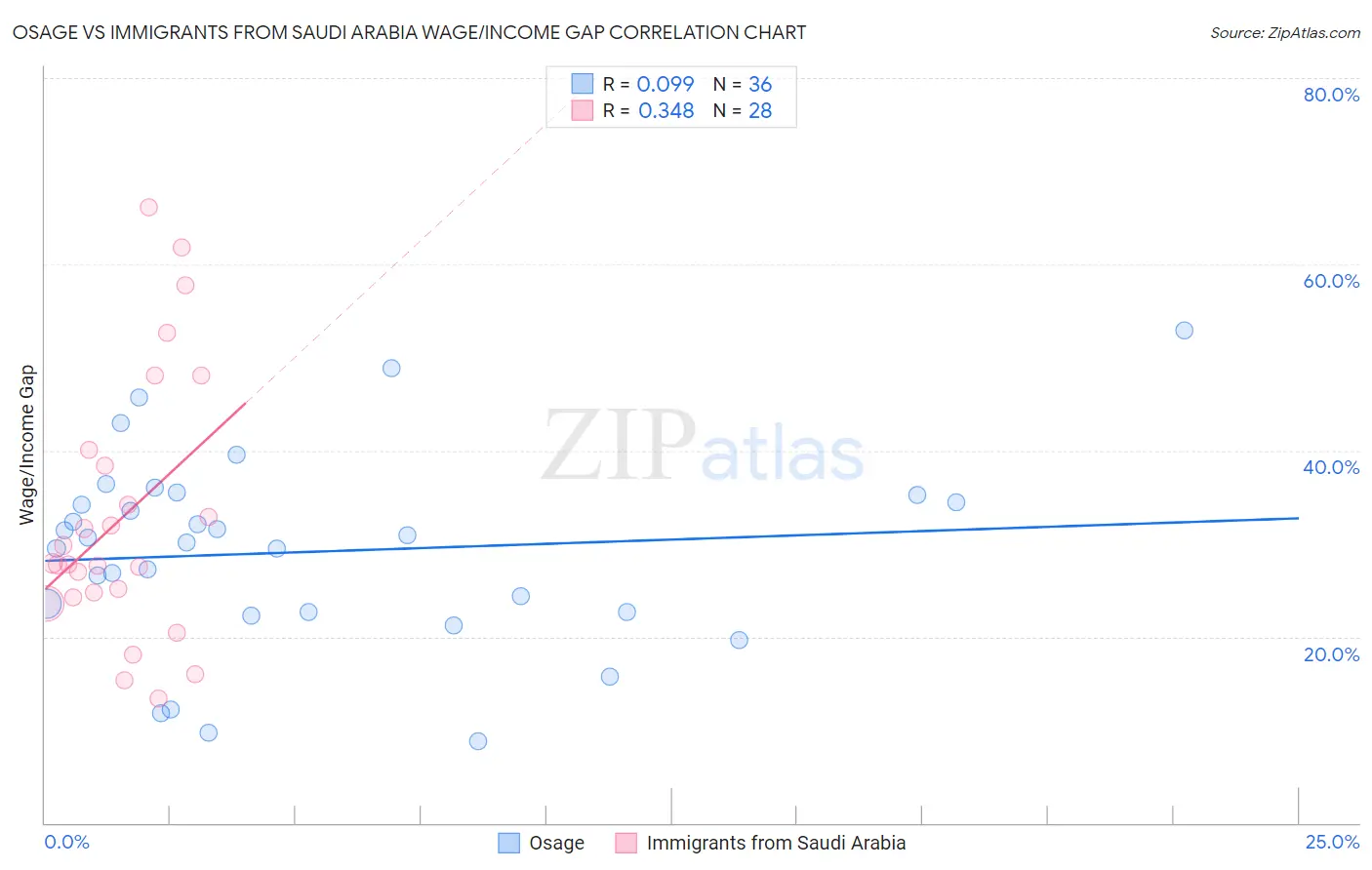 Osage vs Immigrants from Saudi Arabia Wage/Income Gap