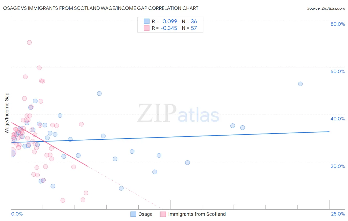 Osage vs Immigrants from Scotland Wage/Income Gap