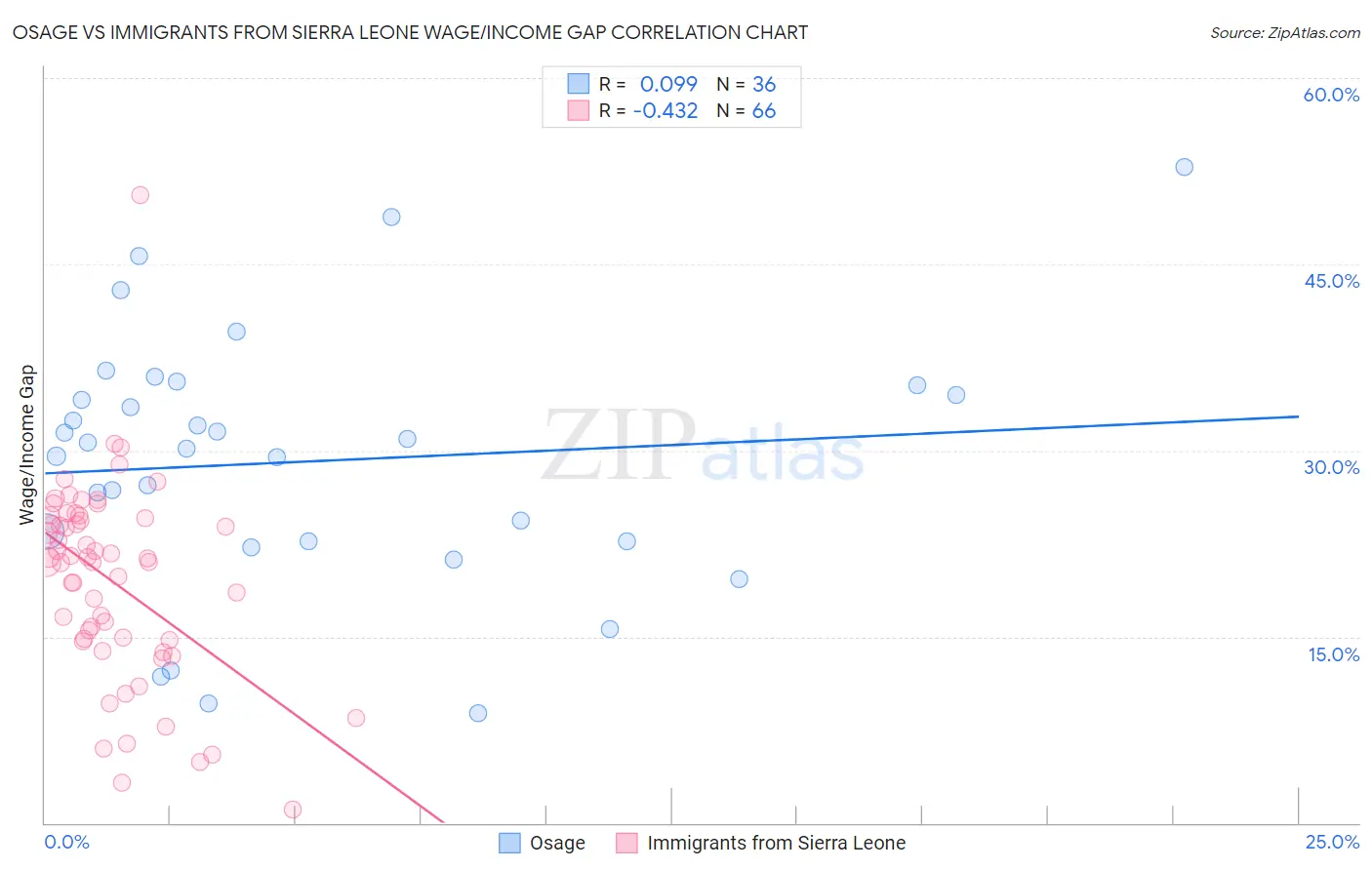 Osage vs Immigrants from Sierra Leone Wage/Income Gap