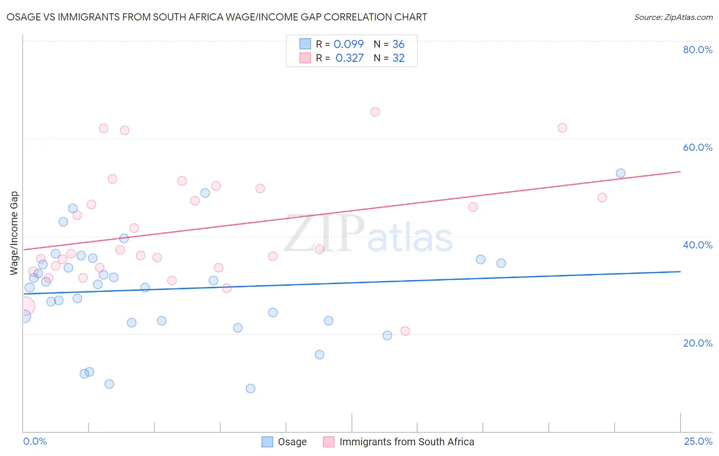 Osage vs Immigrants from South Africa Wage/Income Gap