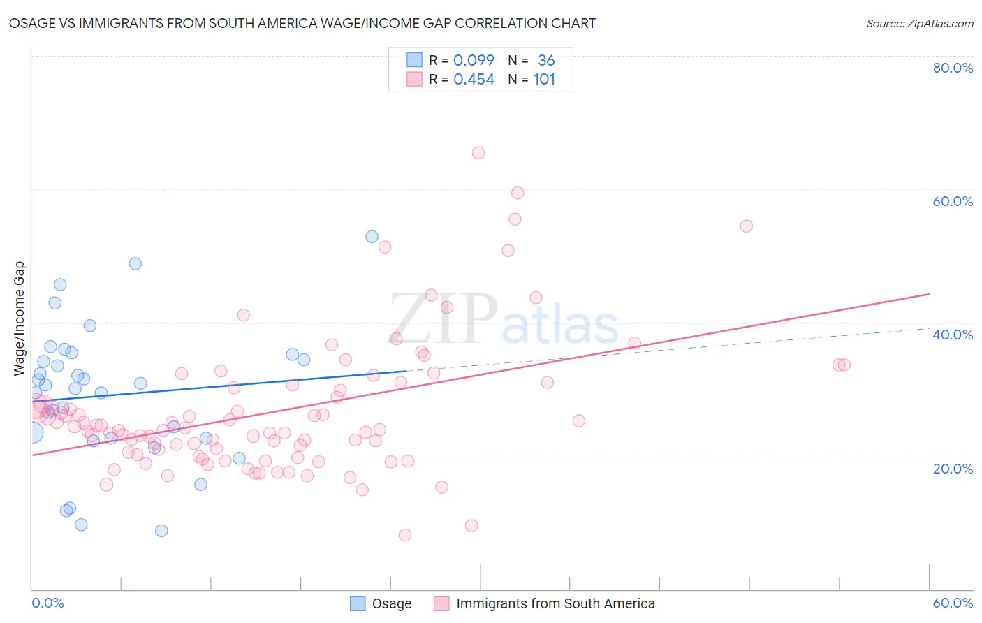 Osage vs Immigrants from South America Wage/Income Gap