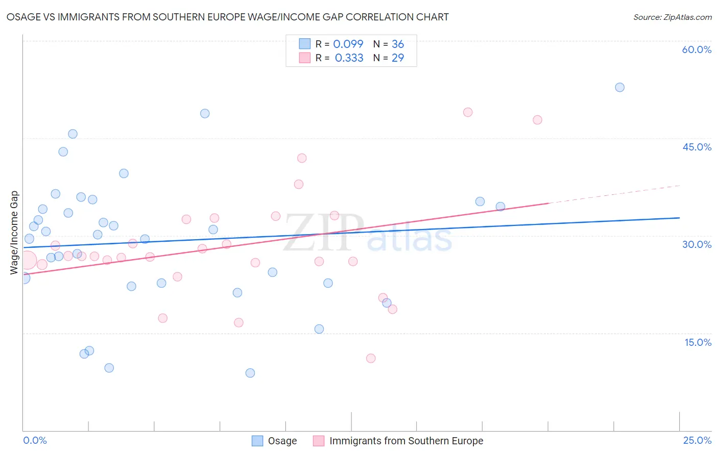 Osage vs Immigrants from Southern Europe Wage/Income Gap