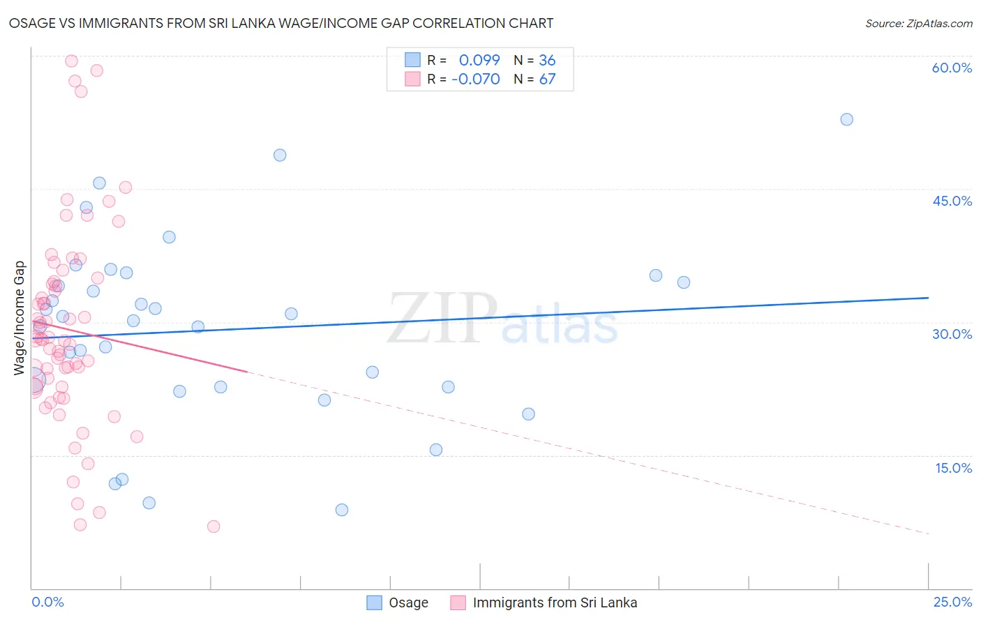 Osage vs Immigrants from Sri Lanka Wage/Income Gap