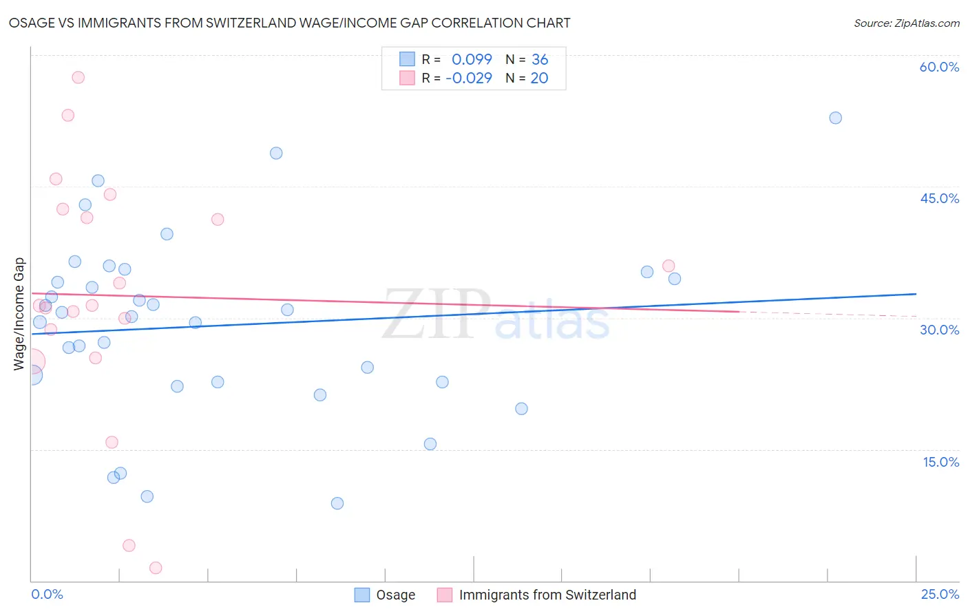 Osage vs Immigrants from Switzerland Wage/Income Gap