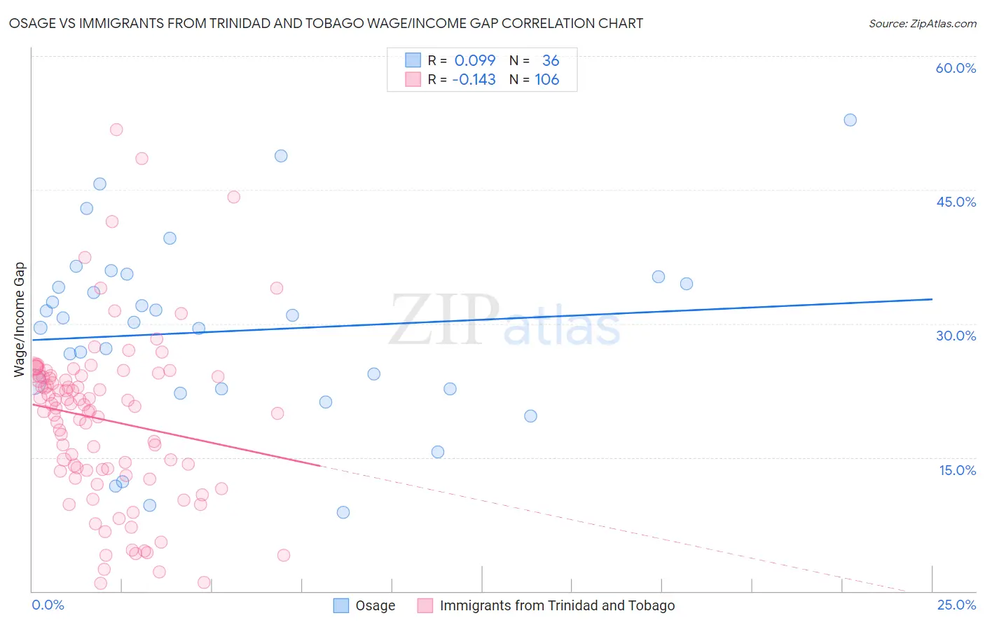 Osage vs Immigrants from Trinidad and Tobago Wage/Income Gap