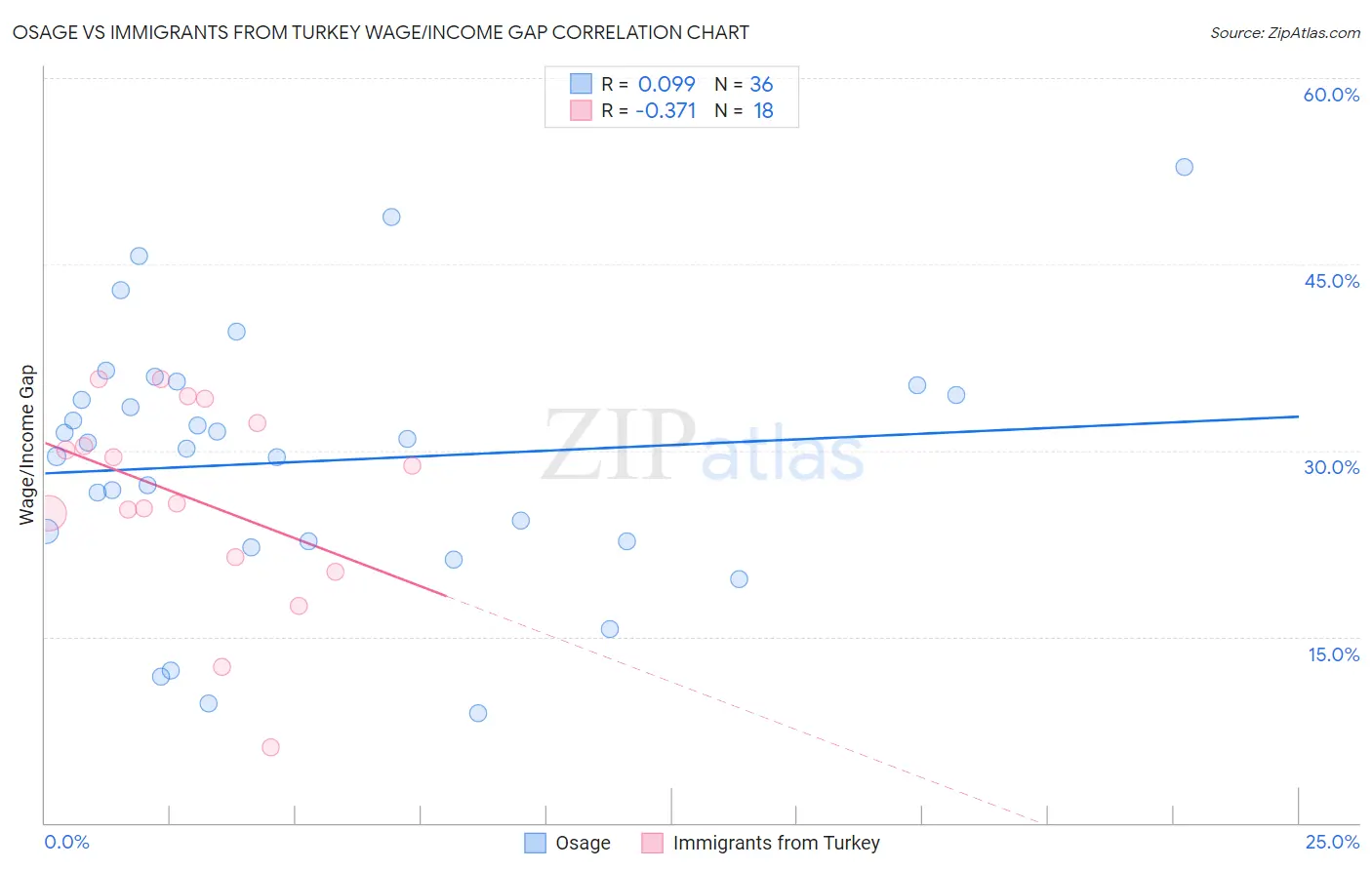 Osage vs Immigrants from Turkey Wage/Income Gap