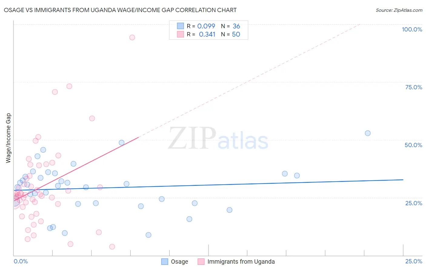 Osage vs Immigrants from Uganda Wage/Income Gap