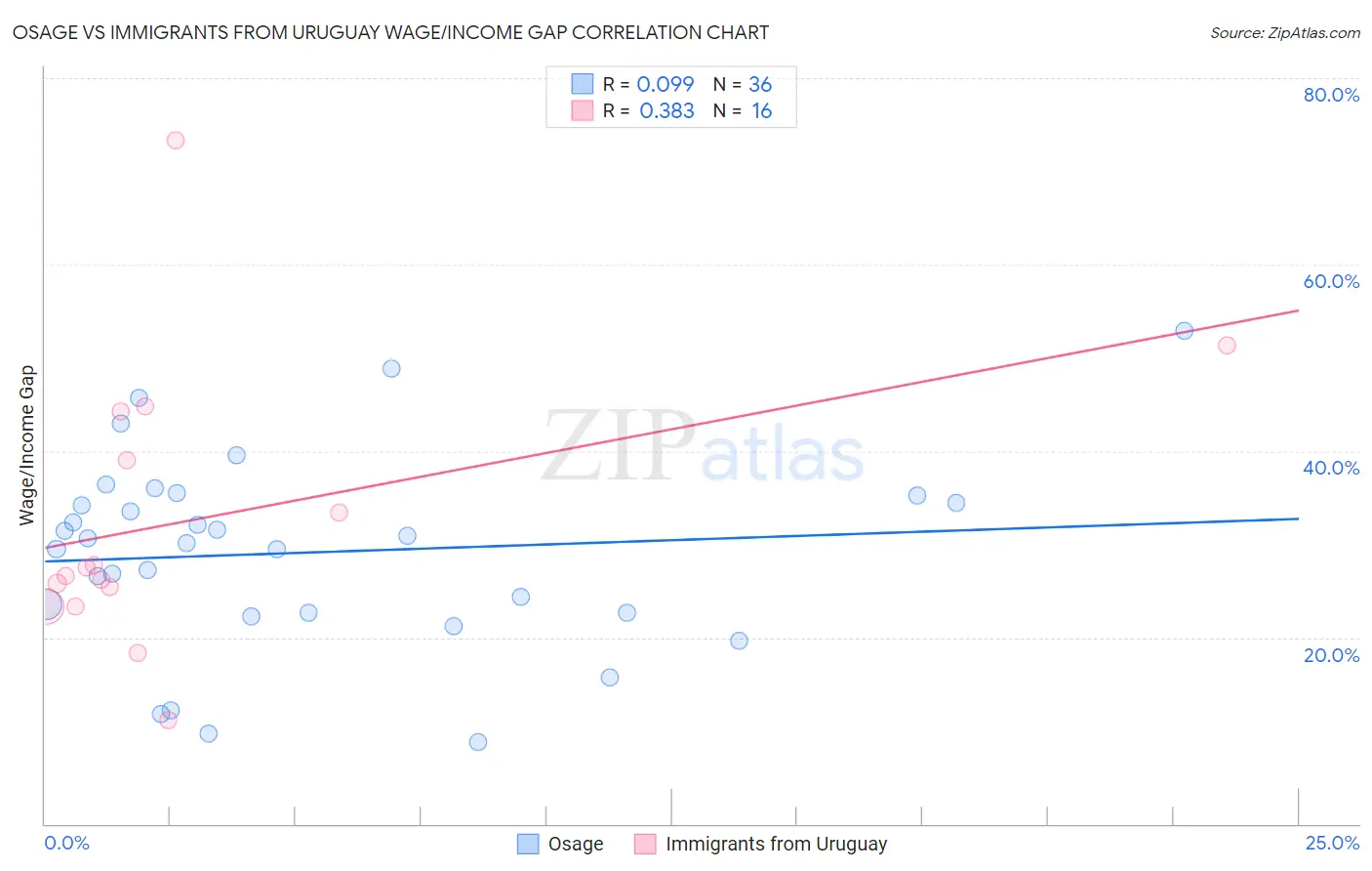 Osage vs Immigrants from Uruguay Wage/Income Gap