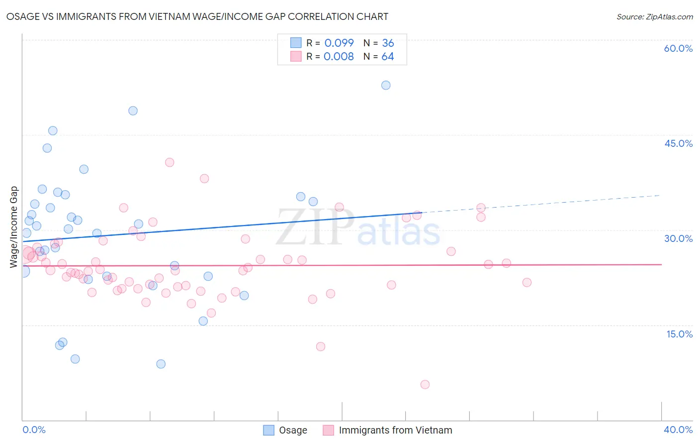 Osage vs Immigrants from Vietnam Wage/Income Gap