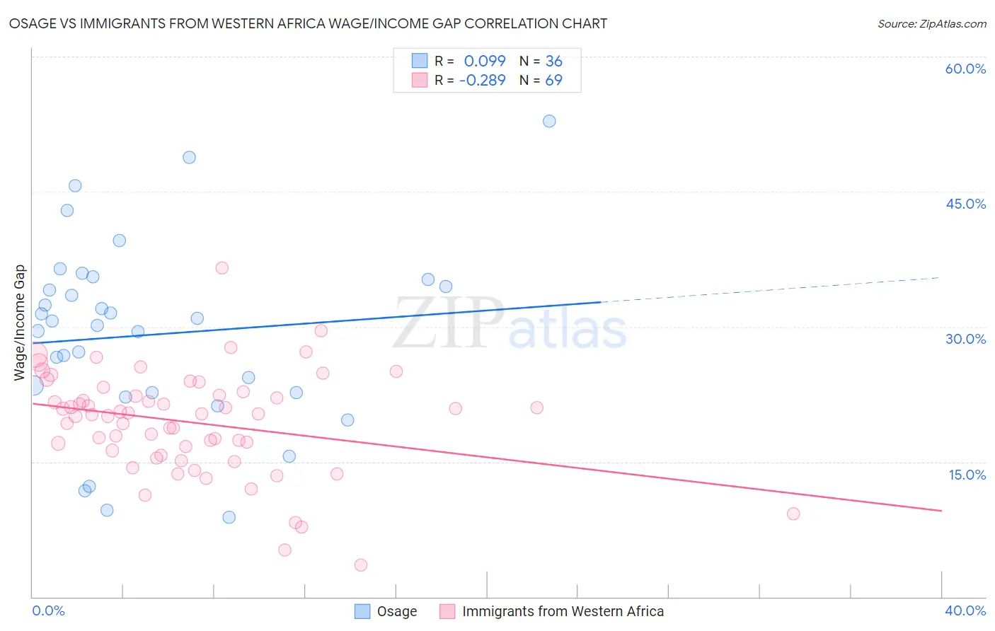 Osage vs Immigrants from Western Africa Wage/Income Gap