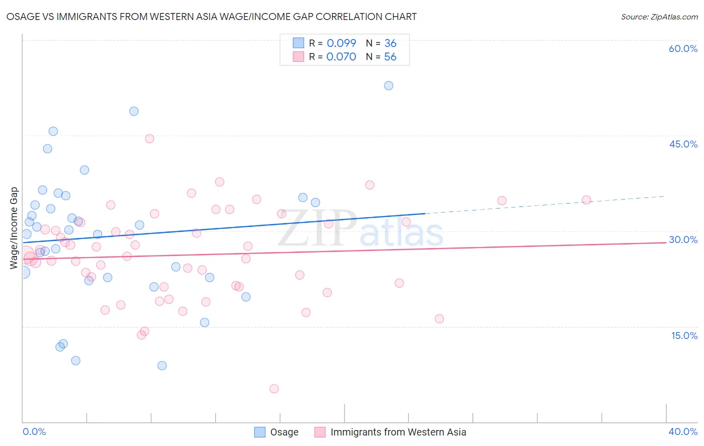 Osage vs Immigrants from Western Asia Wage/Income Gap