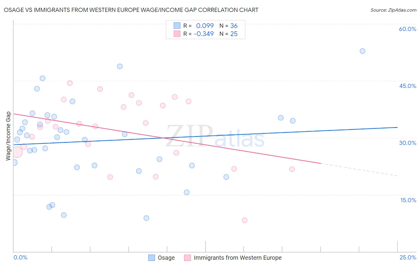 Osage vs Immigrants from Western Europe Wage/Income Gap
