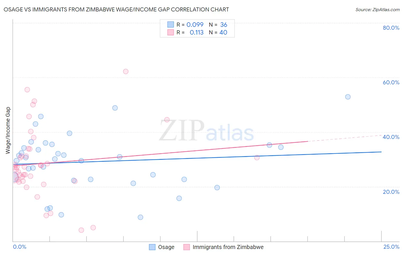 Osage vs Immigrants from Zimbabwe Wage/Income Gap