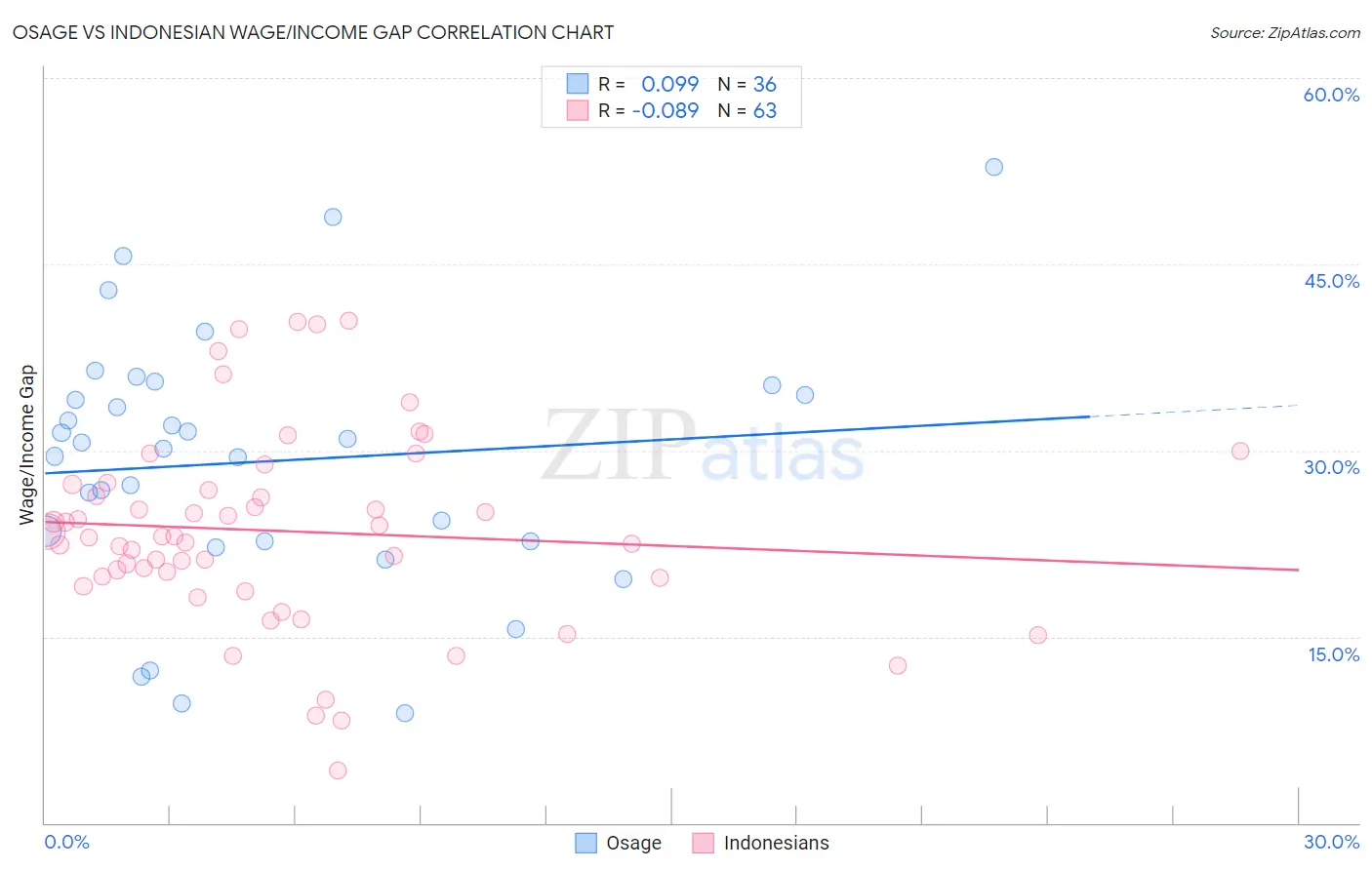 Osage vs Indonesian Wage/Income Gap