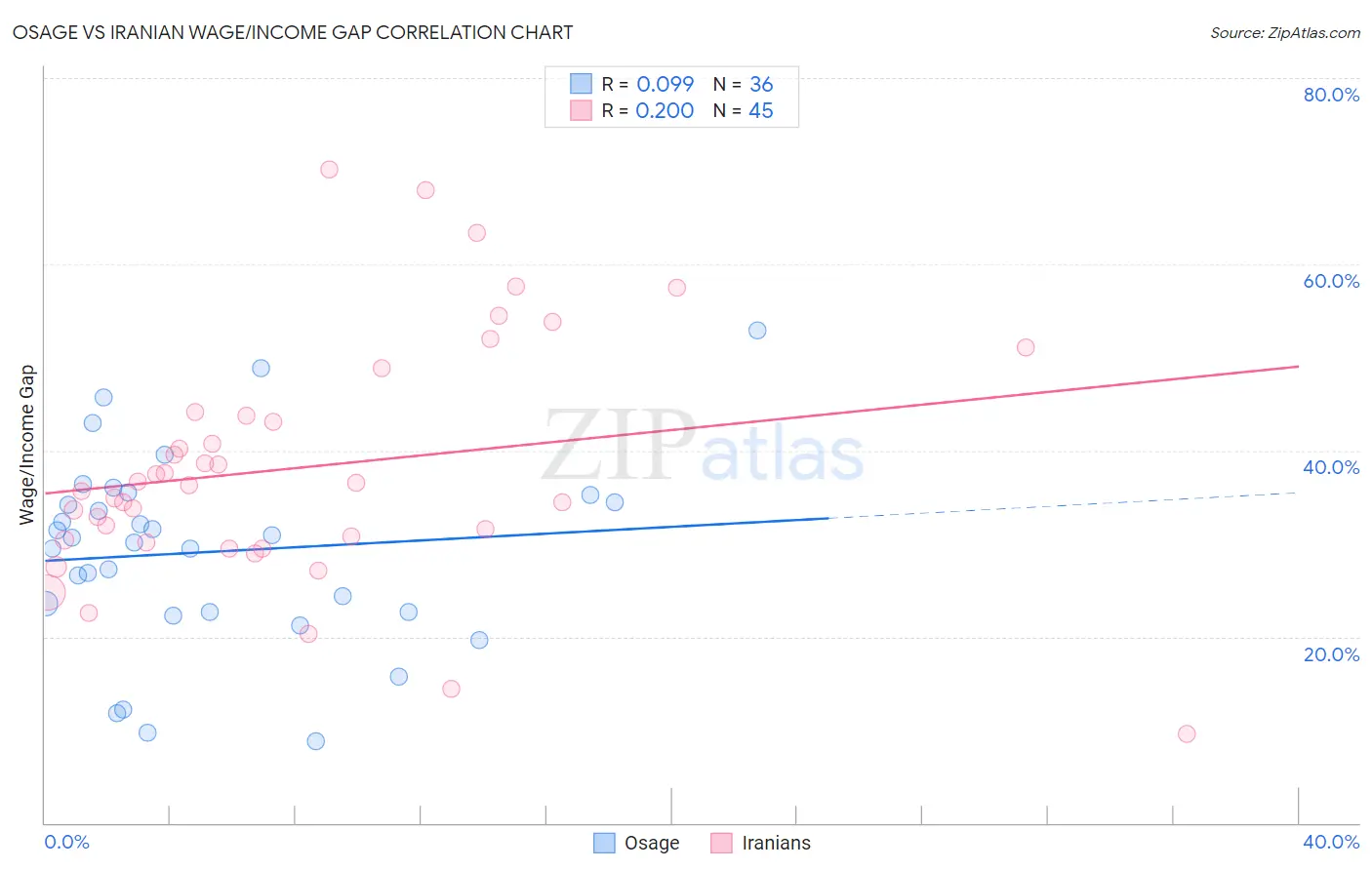 Osage vs Iranian Wage/Income Gap