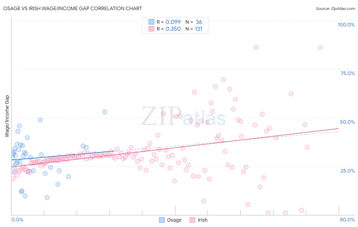 Osage vs Irish Wage/Income Gap