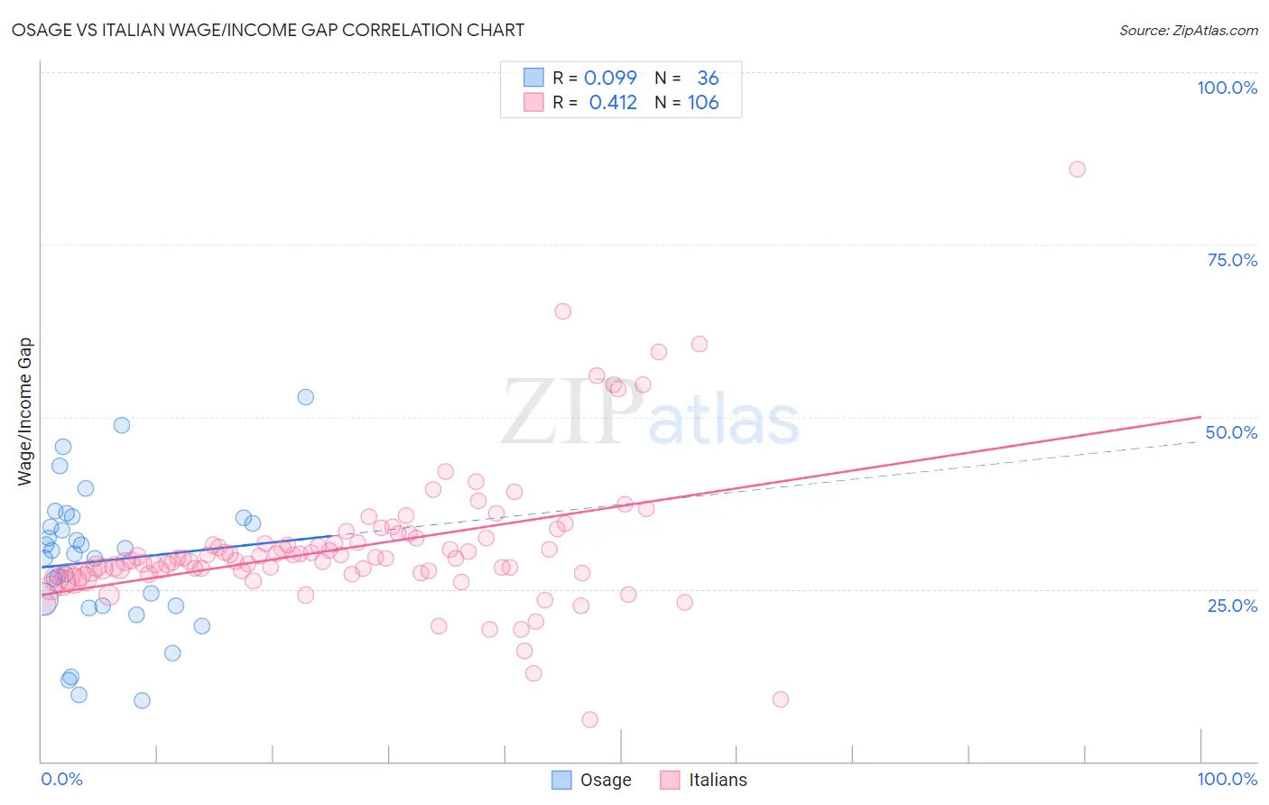 Osage vs Italian Wage/Income Gap