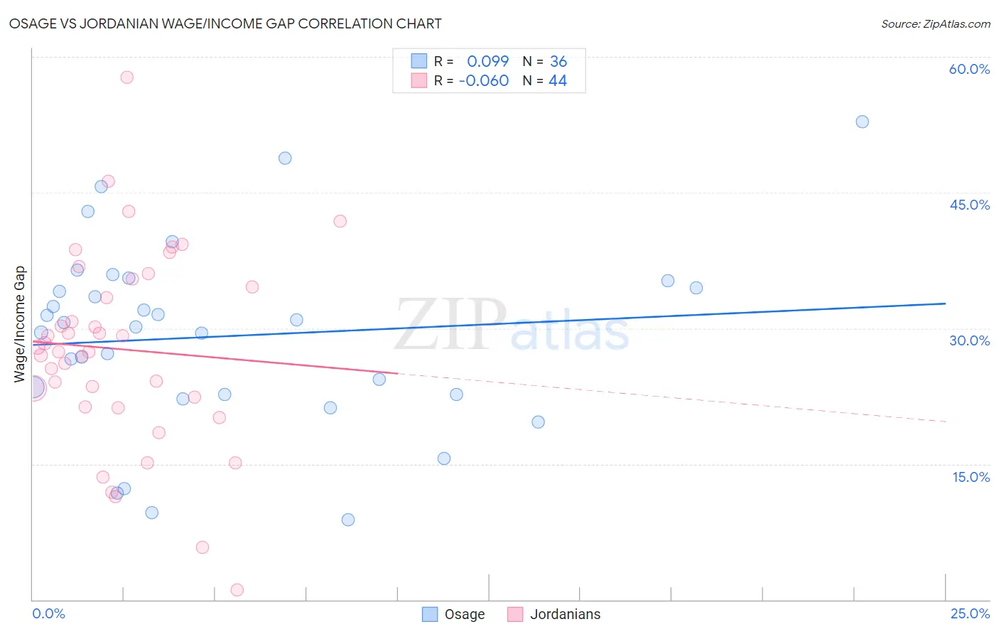 Osage vs Jordanian Wage/Income Gap