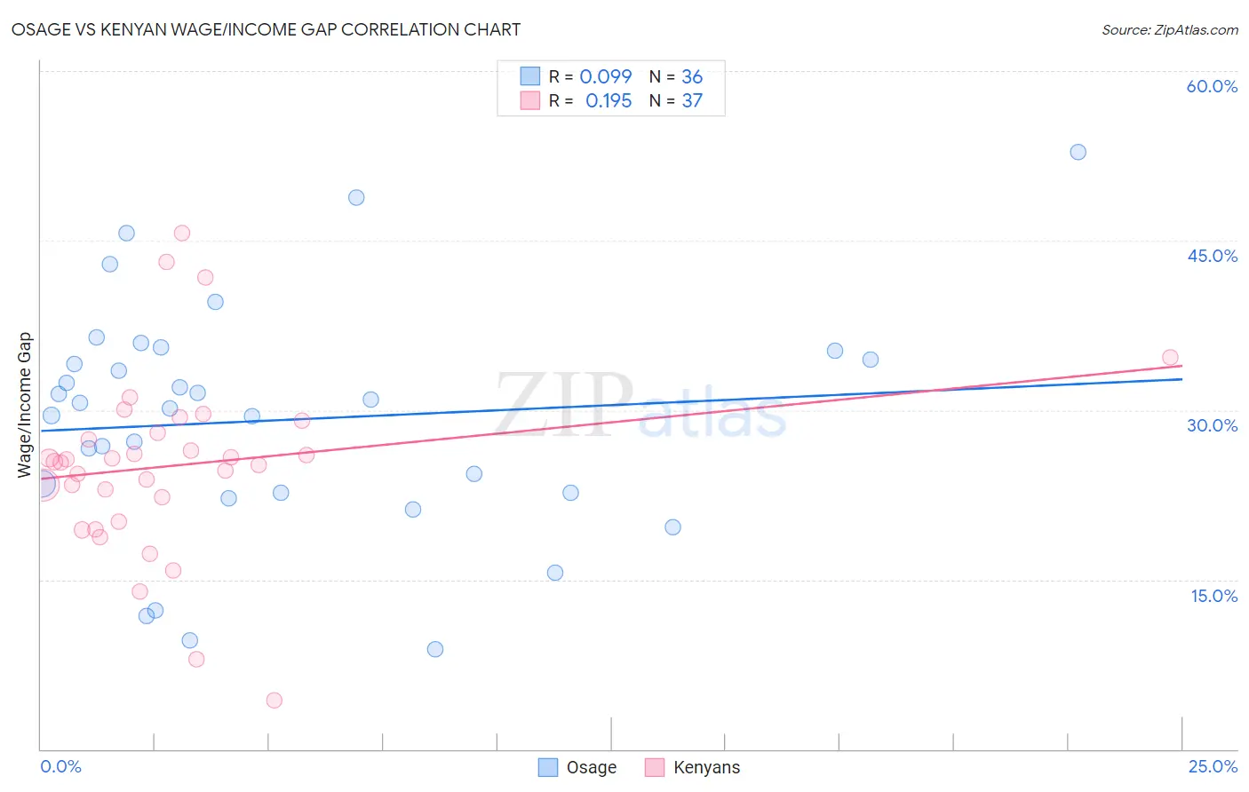 Osage vs Kenyan Wage/Income Gap