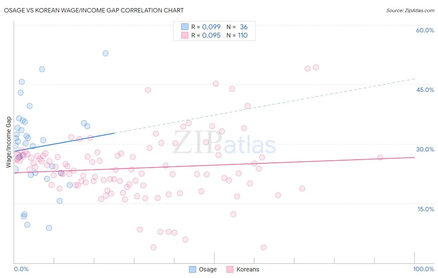 Osage vs Korean Wage/Income Gap