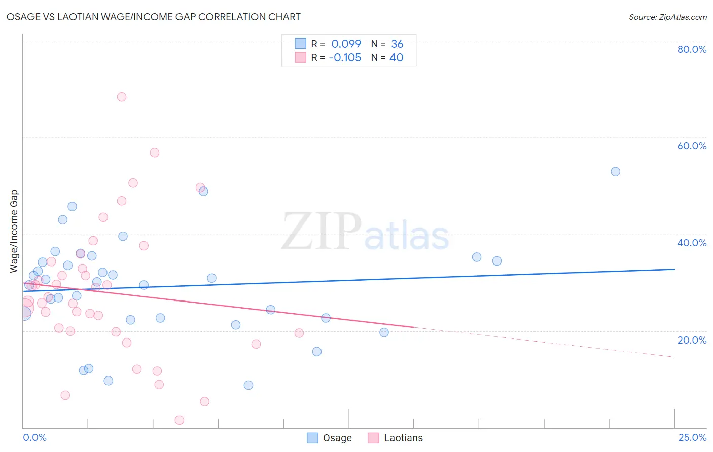 Osage vs Laotian Wage/Income Gap