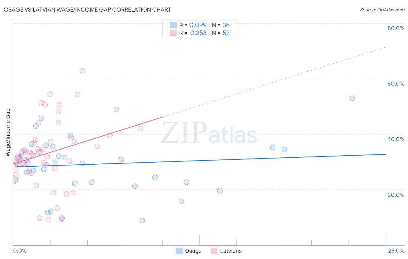 Osage vs Latvian Wage/Income Gap