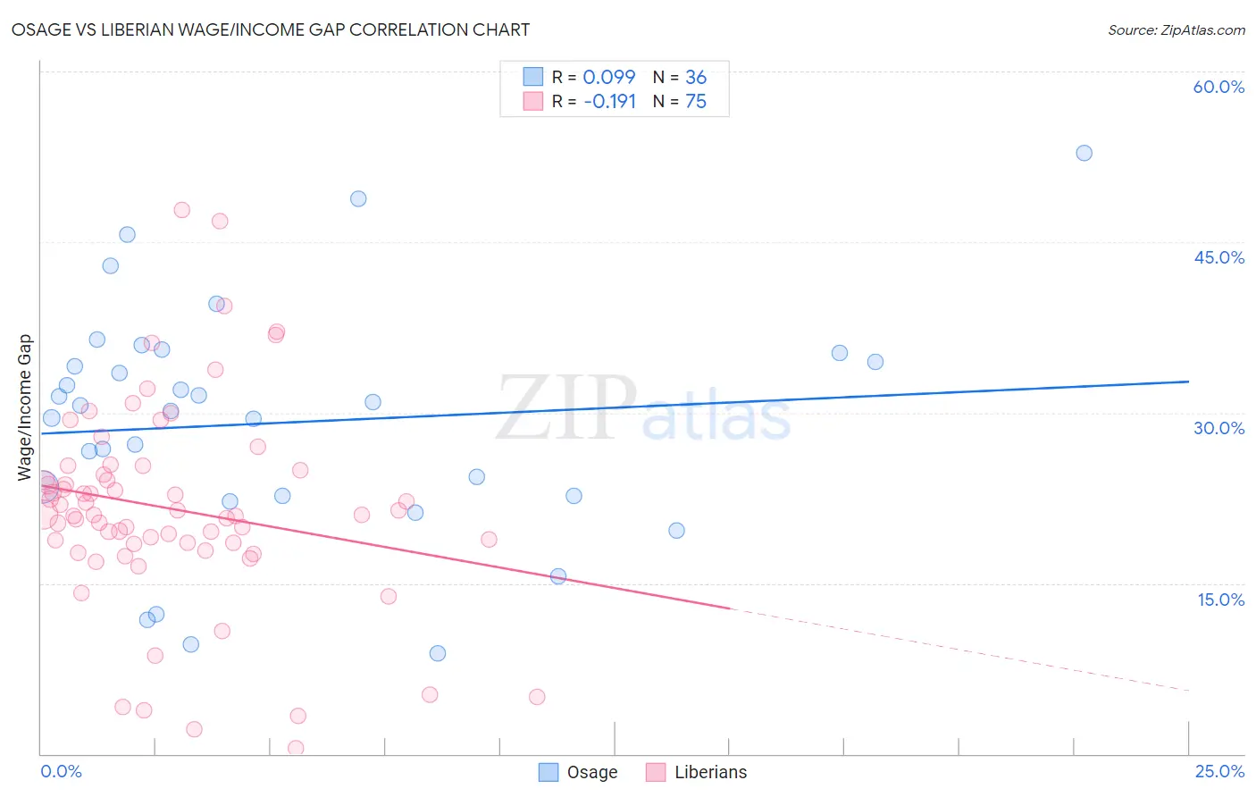 Osage vs Liberian Wage/Income Gap