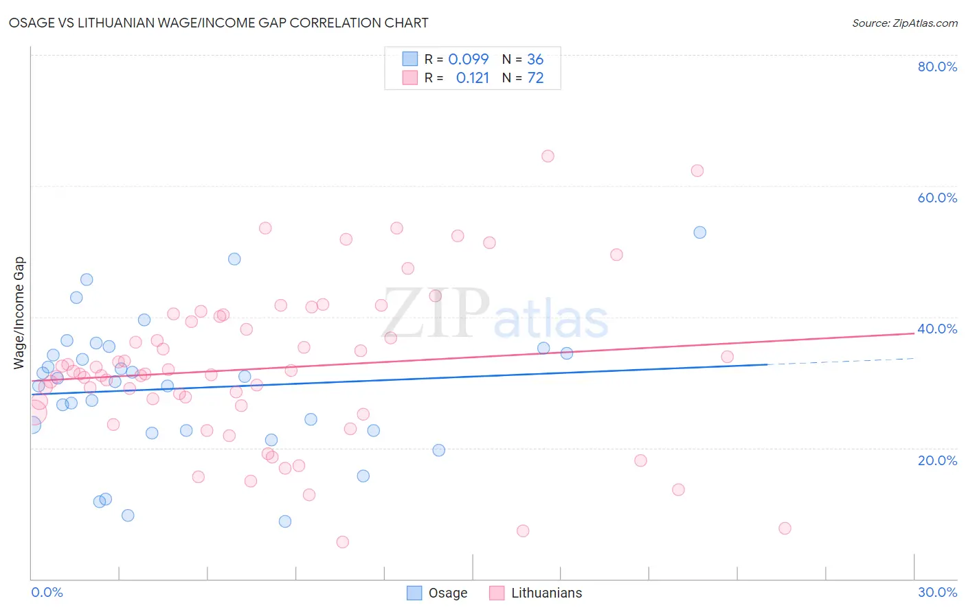 Osage vs Lithuanian Wage/Income Gap