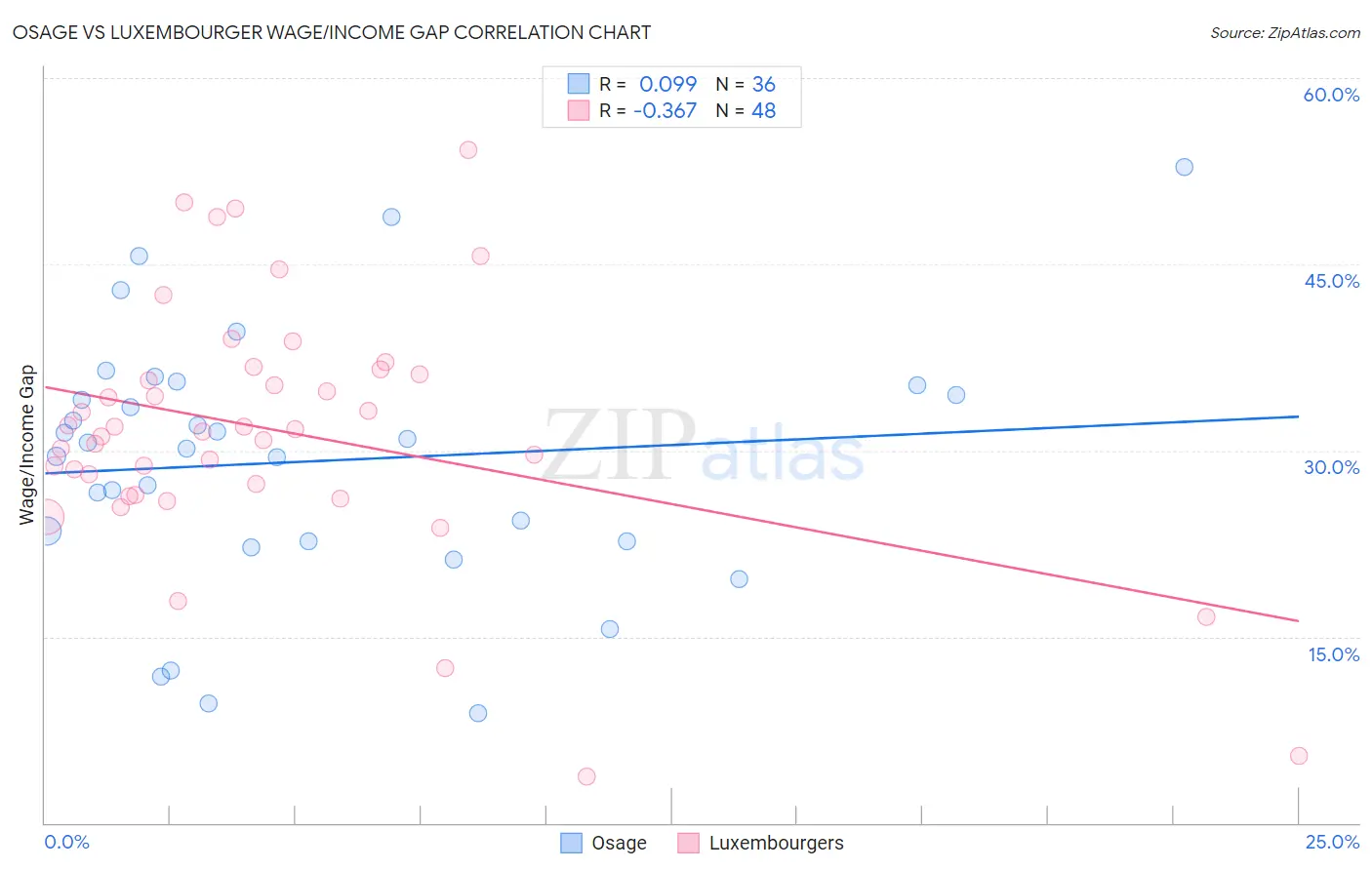 Osage vs Luxembourger Wage/Income Gap