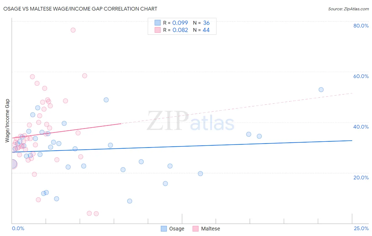 Osage vs Maltese Wage/Income Gap