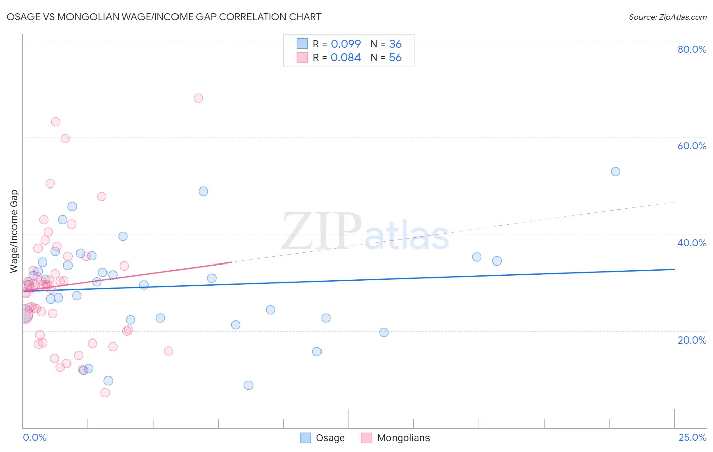 Osage vs Mongolian Wage/Income Gap