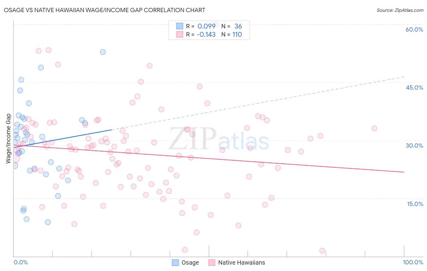 Osage vs Native Hawaiian Wage/Income Gap