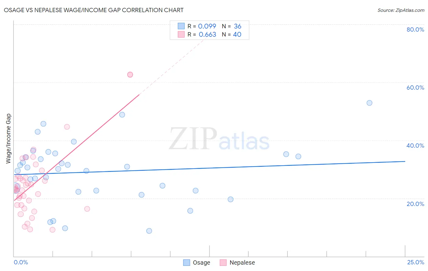 Osage vs Nepalese Wage/Income Gap