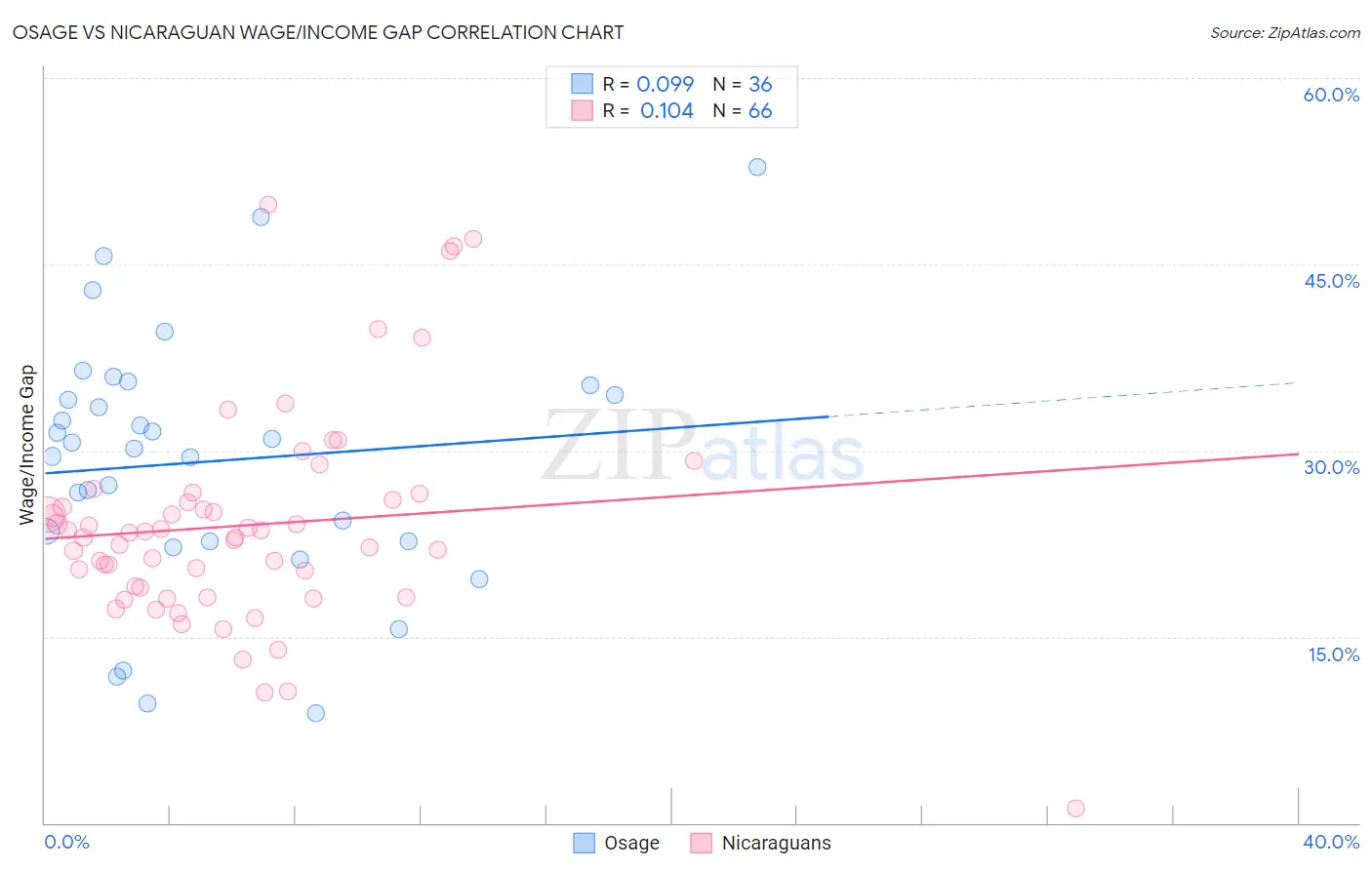 Osage vs Nicaraguan Wage/Income Gap